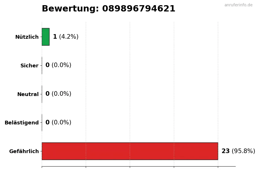 Diagramm, das die Benutzerbewertungen auf einer Skala von 1 bis 5 für die Nummer 089896794621 darstellt