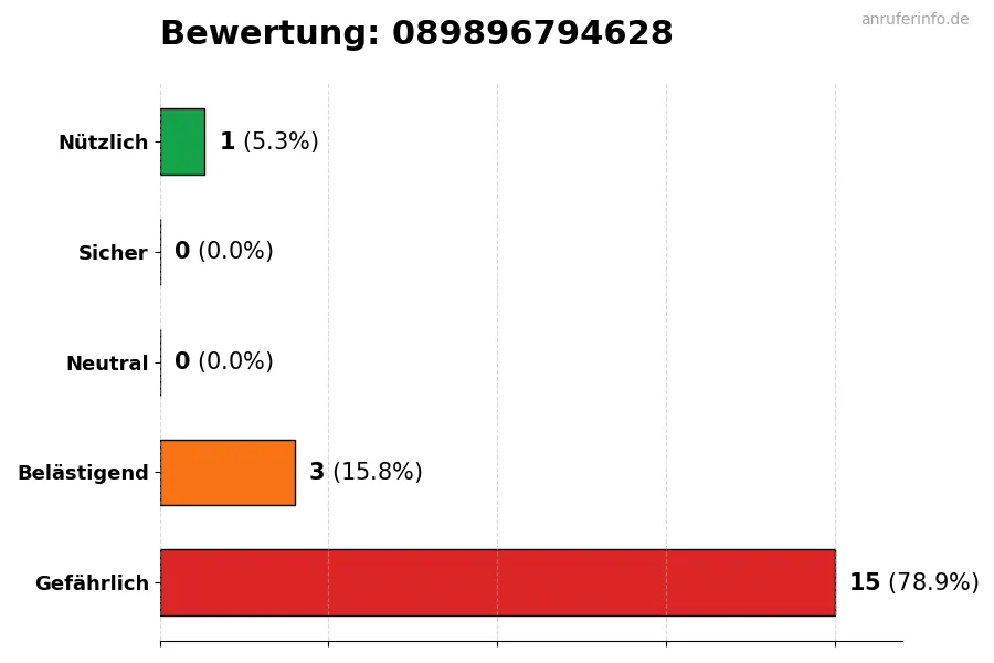 Diagramm, das die Benutzerbewertungen auf einer Skala von 1 bis 5 für die Nummer 089896794628 darstellt