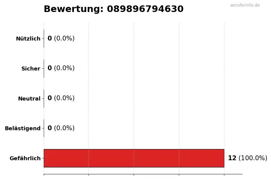 Diagramm, das die Benutzerbewertungen auf einer Skala von 1 bis 5 für die Nummer 089896794630 darstellt