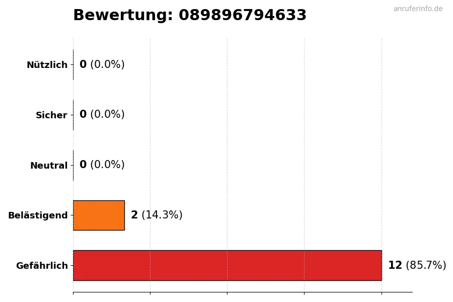 Diagramm, das die Benutzerbewertungen auf einer Skala von 1 bis 5 für die Nummer 089896794633 darstellt