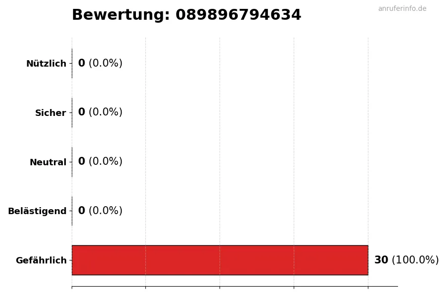 Diagramm, das die Benutzerbewertungen auf einer Skala von 1 bis 5 für die Nummer 089896794634 darstellt