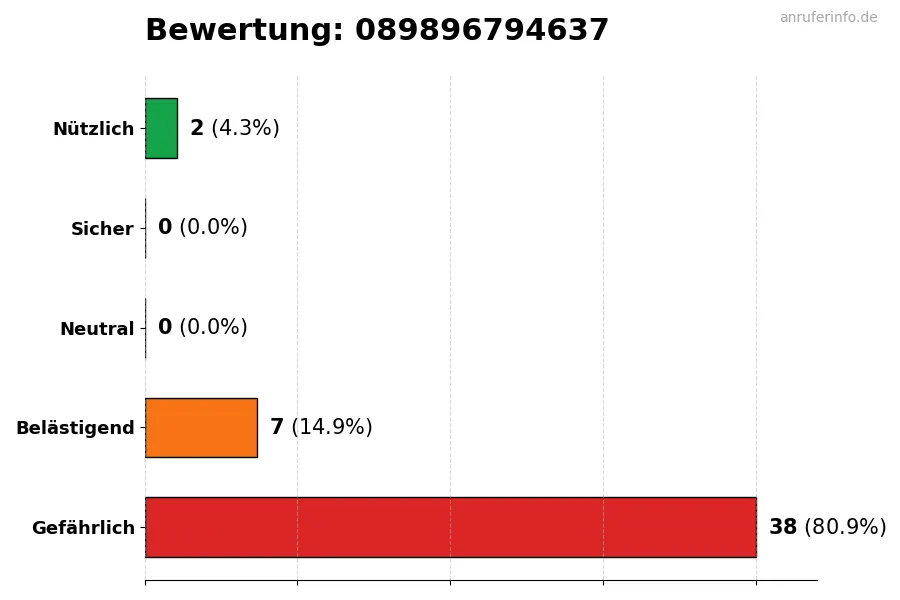 Diagramm, das die Benutzerbewertungen auf einer Skala von 1 bis 5 für die Nummer 089896794637 darstellt