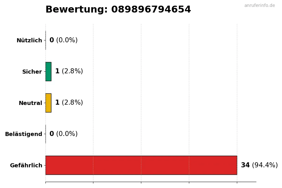 Diagramm, das die Benutzerbewertungen auf einer Skala von 1 bis 5 für die Nummer 089896794654 darstellt