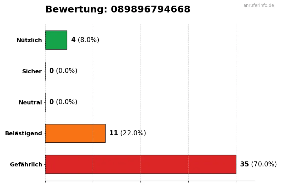 Diagramm, das die Benutzerbewertungen auf einer Skala von 1 bis 5 für die Nummer 089896794668 darstellt