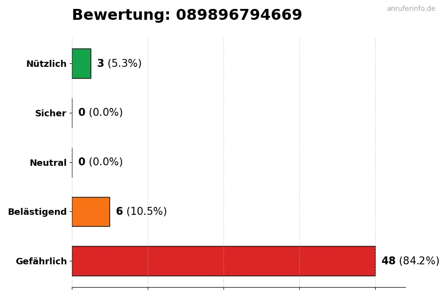 Diagramm, das die Benutzerbewertungen auf einer Skala von 1 bis 5 für die Nummer 089896794669 darstellt