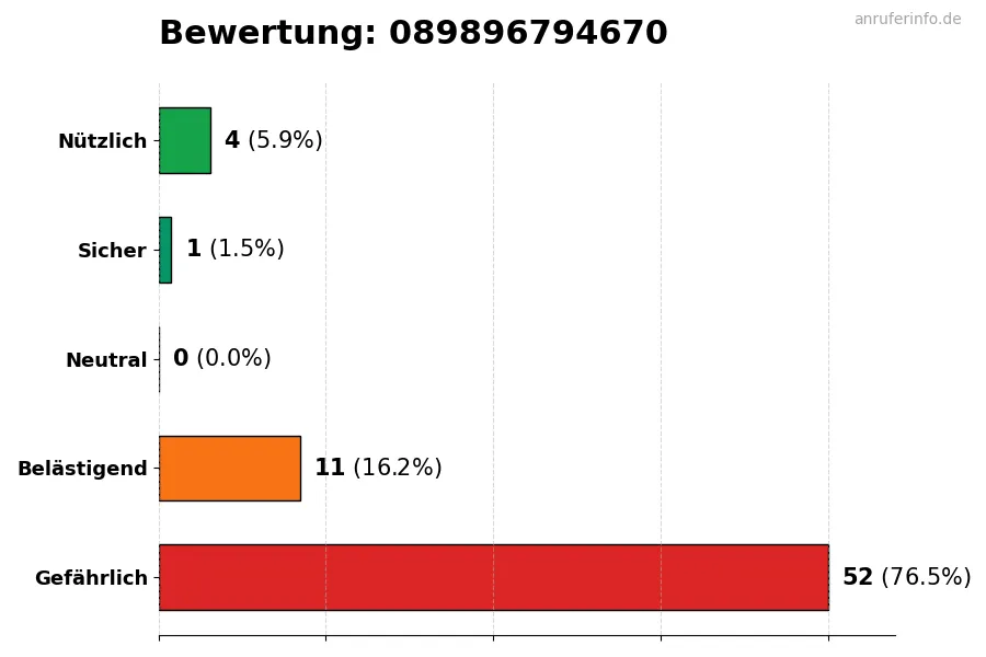 Diagramm, das die Benutzerbewertungen auf einer Skala von 1 bis 5 für die Nummer 089896794670 darstellt
