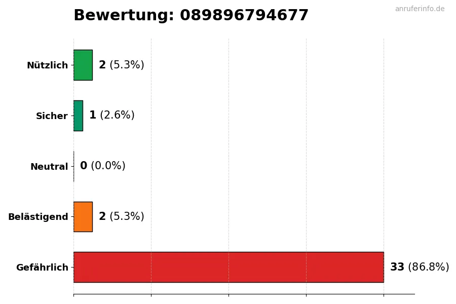 Diagramm, das die Benutzerbewertungen auf einer Skala von 1 bis 5 für die Nummer 089896794677 darstellt