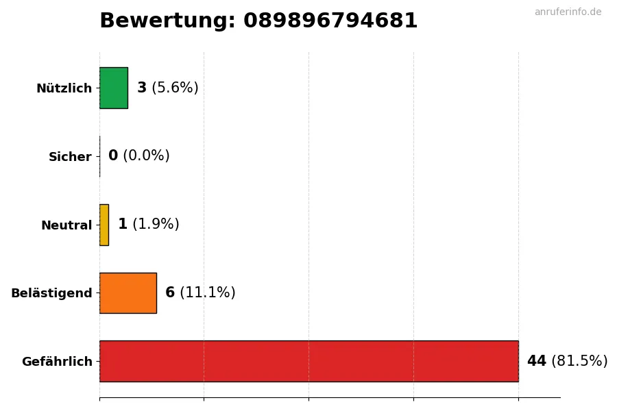 Diagramm, das die Benutzerbewertungen auf einer Skala von 1 bis 5 für die Nummer 089896794681 darstellt