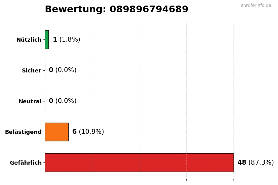 Diagramm, das die Benutzerbewertungen auf einer Skala von 1 bis 5 für die Nummer 089896794689 darstellt