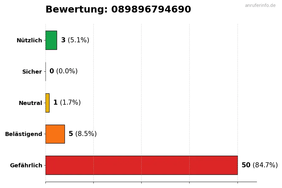 Diagramm, das die Benutzerbewertungen auf einer Skala von 1 bis 5 für die Nummer 089896794690 darstellt