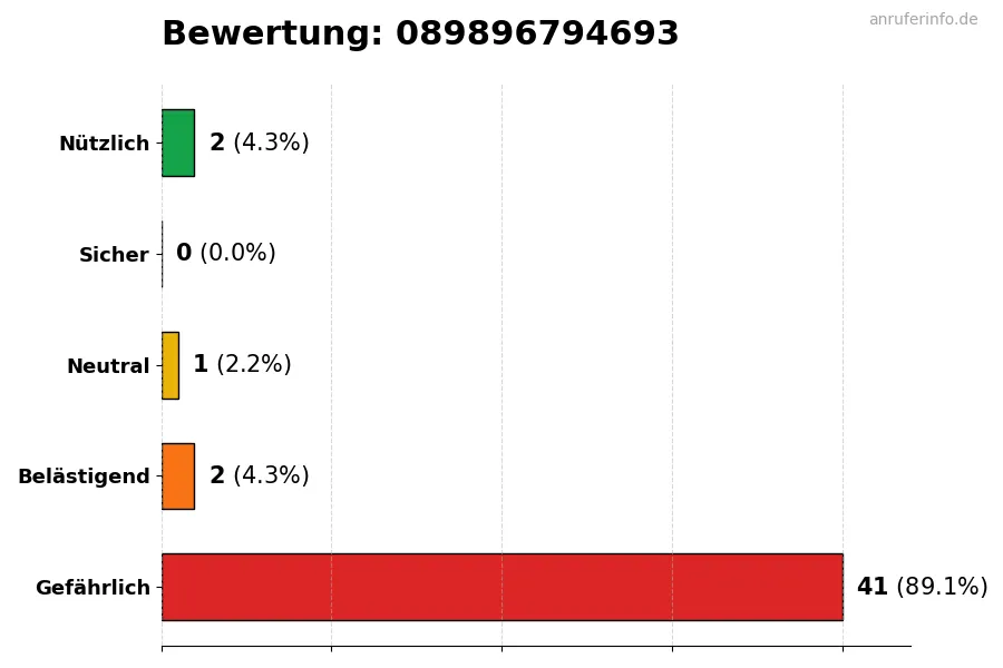 Diagramm, das die Benutzerbewertungen auf einer Skala von 1 bis 5 für die Nummer 089896794693 darstellt