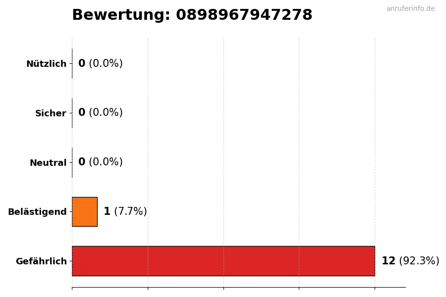 Diagramm, das die Benutzerbewertungen auf einer Skala von 1 bis 5 für die Nummer 0898967947278 darstellt