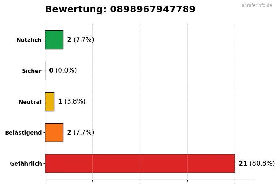 Diagramm, das die Benutzerbewertungen auf einer Skala von 1 bis 5 für die Nummer 0898967947789 darstellt