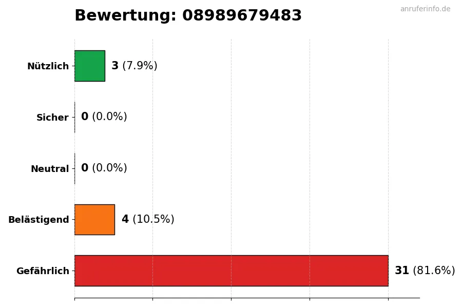 Diagramm, das die Benutzerbewertungen auf einer Skala von 1 bis 5 für die Nummer 08989679483 darstellt