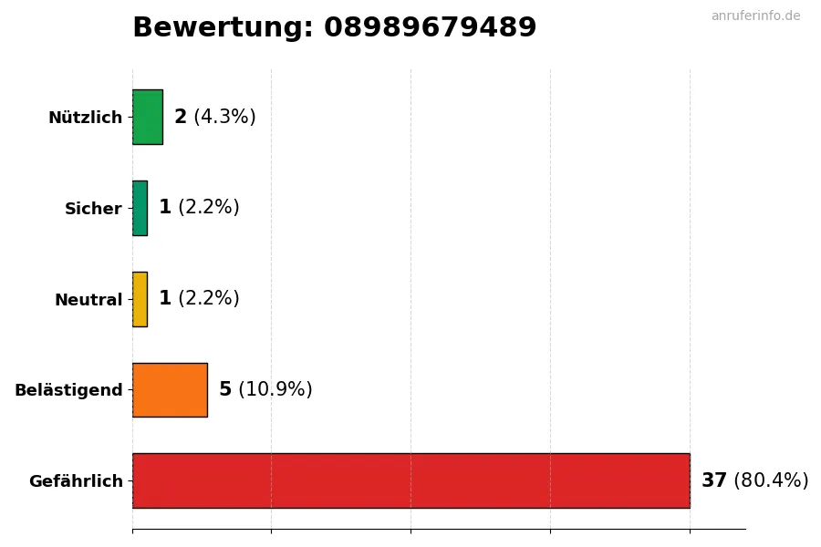 Diagramm, das die Benutzerbewertungen auf einer Skala von 1 bis 5 für die Nummer 08989679489 darstellt
