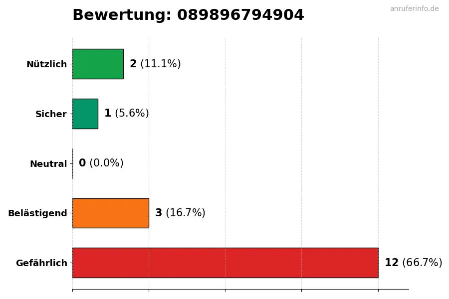 Diagramm, das die Benutzerbewertungen auf einer Skala von 1 bis 5 für die Nummer 089896794904 darstellt