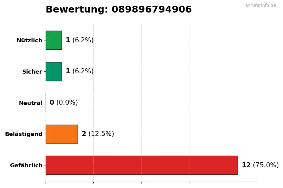 Diagramm, das die Benutzerbewertungen auf einer Skala von 1 bis 5 für die Nummer 089896794906 darstellt