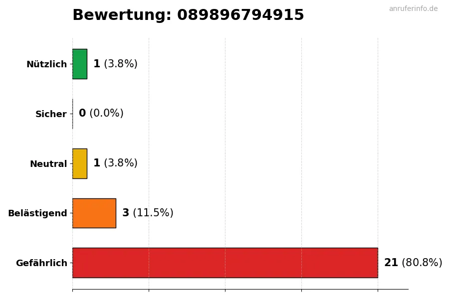 Diagramm, das die Benutzerbewertungen auf einer Skala von 1 bis 5 für die Nummer 089896794915 darstellt