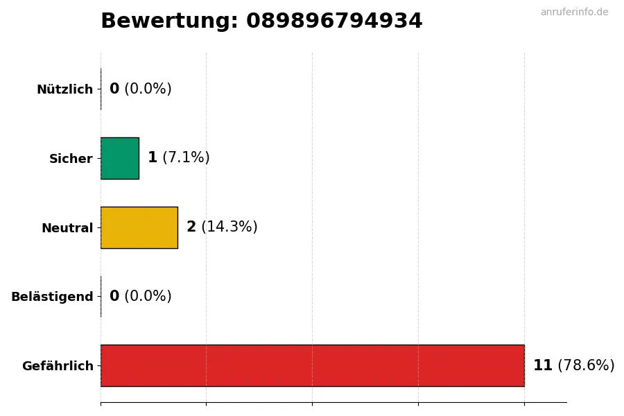 Diagramm, das die Benutzerbewertungen auf einer Skala von 1 bis 5 für die Nummer 089896794934 darstellt