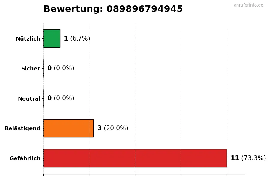 Diagramm, das die Benutzerbewertungen auf einer Skala von 1 bis 5 für die Nummer 089896794945 darstellt