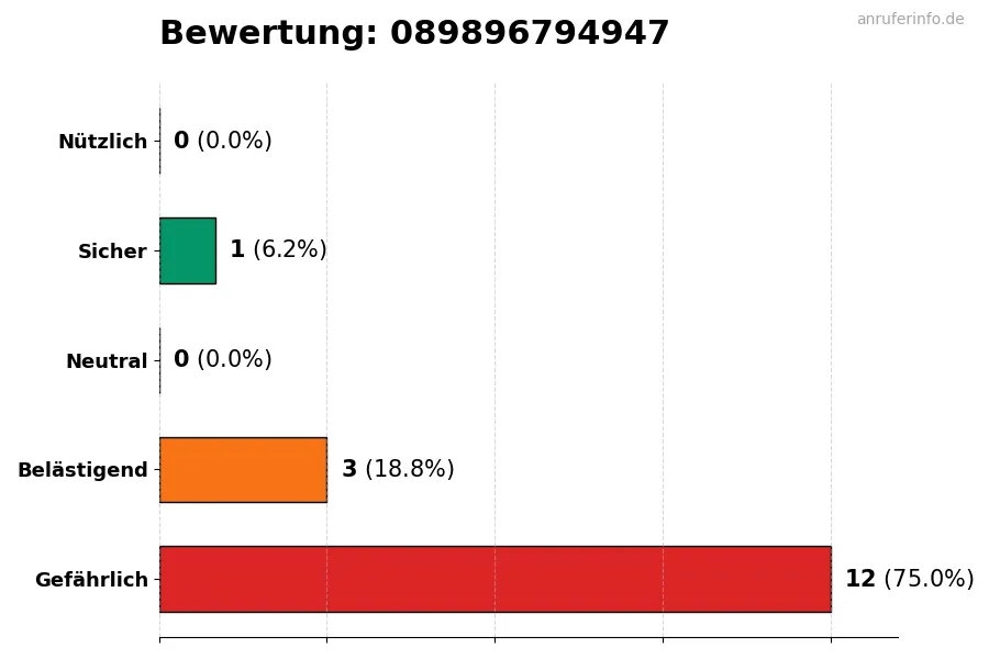Diagramm, das die Benutzerbewertungen auf einer Skala von 1 bis 5 für die Nummer 089896794947 darstellt