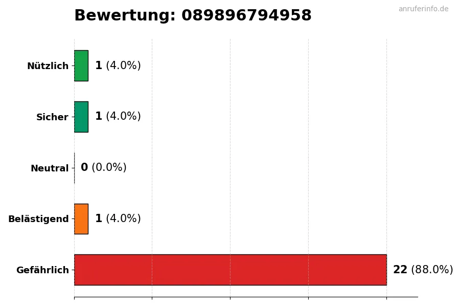 Diagramm, das die Benutzerbewertungen auf einer Skala von 1 bis 5 für die Nummer 089896794958 darstellt