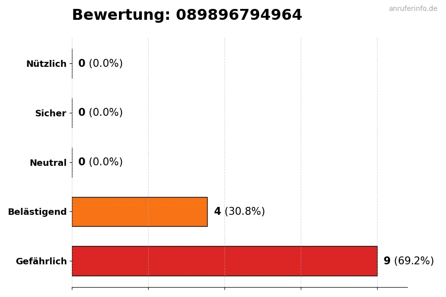 Diagramm, das die Benutzerbewertungen auf einer Skala von 1 bis 5 für die Nummer 089896794964 darstellt