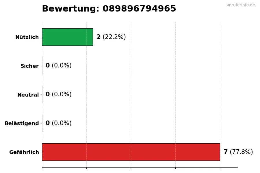 Diagramm, das die Benutzerbewertungen auf einer Skala von 1 bis 5 für die Nummer 089896794965 darstellt