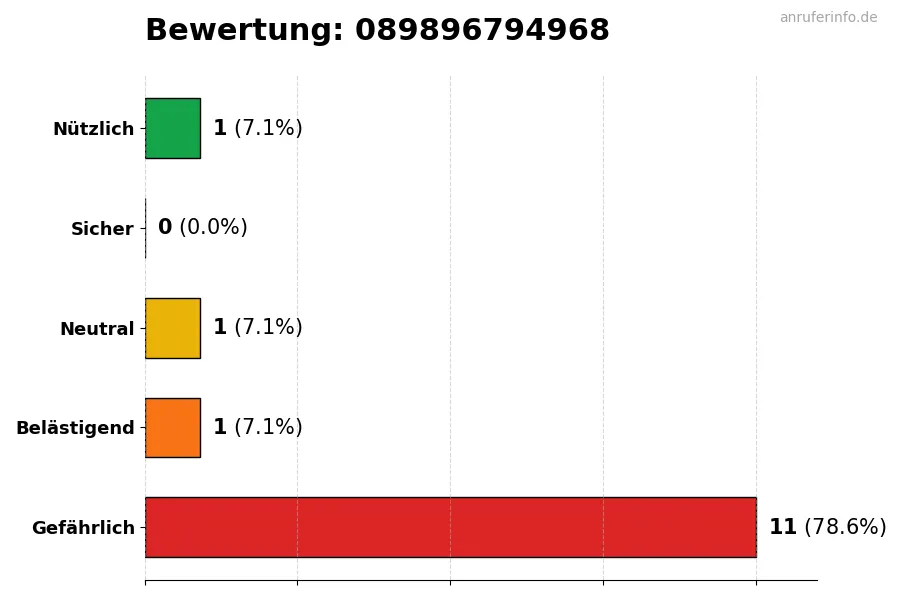 Diagramm, das die Benutzerbewertungen auf einer Skala von 1 bis 5 für die Nummer 089896794968 darstellt