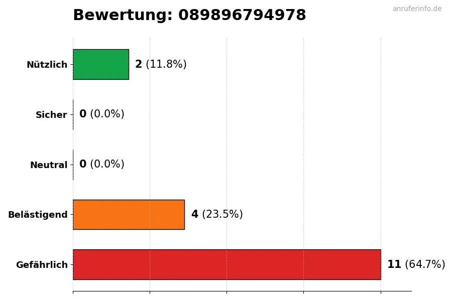 Diagramm, das die Benutzerbewertungen auf einer Skala von 1 bis 5 für die Nummer 089896794978 darstellt
