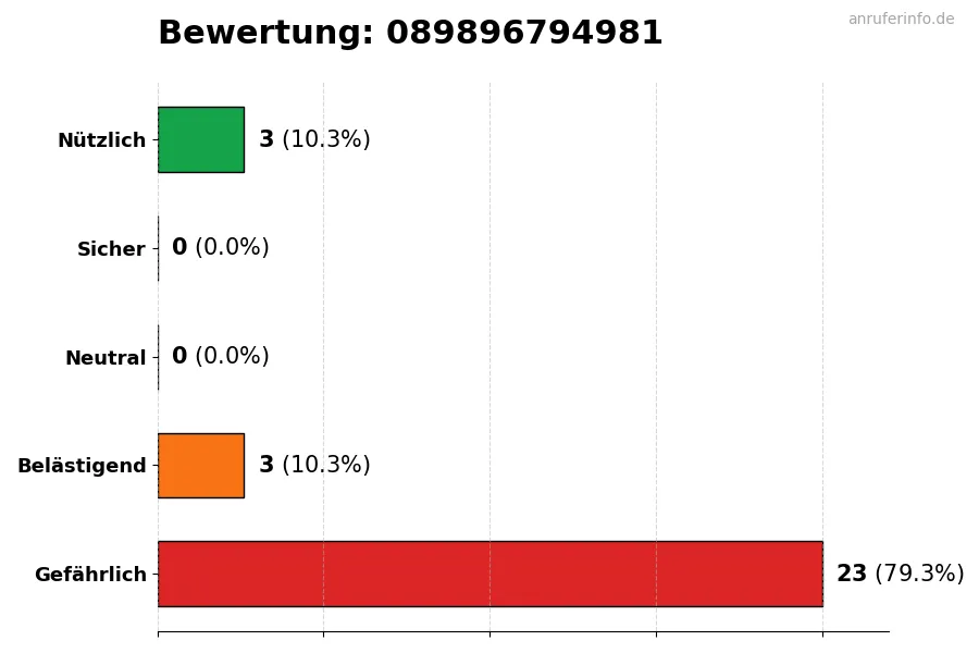 Diagramm, das die Benutzerbewertungen auf einer Skala von 1 bis 5 für die Nummer 089896794981 darstellt