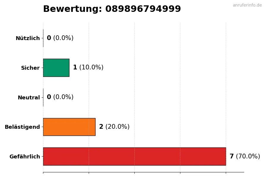 Diagramm, das die Benutzerbewertungen auf einer Skala von 1 bis 5 für die Nummer 089896794999 darstellt