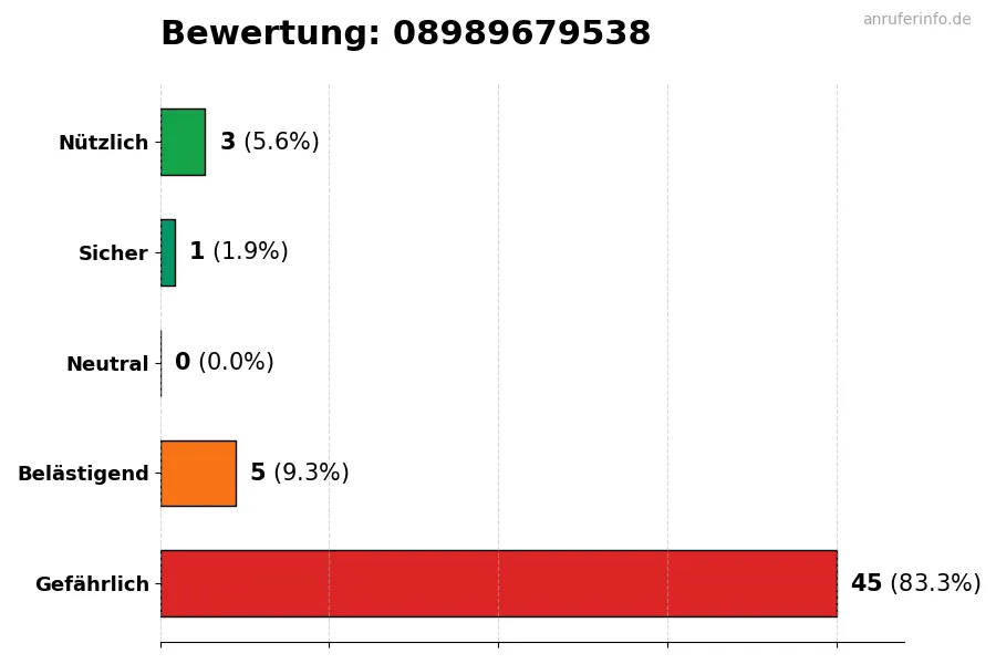 Diagramm, das die Benutzerbewertungen auf einer Skala von 1 bis 5 für die Nummer 08989679538 darstellt