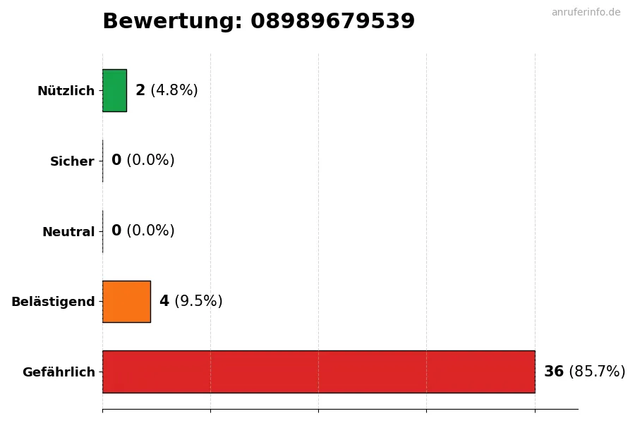 Diagramm, das die Benutzerbewertungen auf einer Skala von 1 bis 5 für die Nummer 08989679539 darstellt
