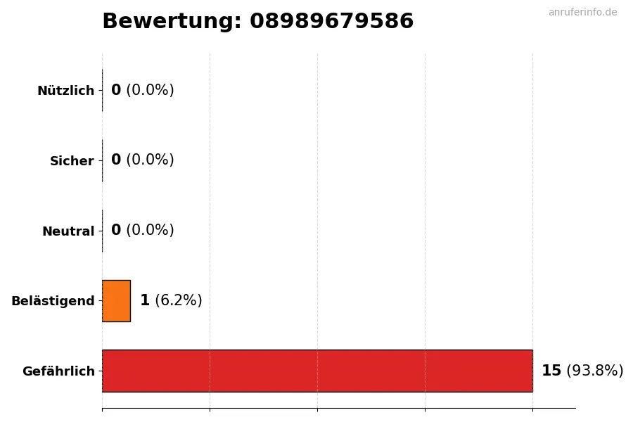 Diagramm, das die Benutzerbewertungen auf einer Skala von 1 bis 5 für die Nummer 08989679586 darstellt
