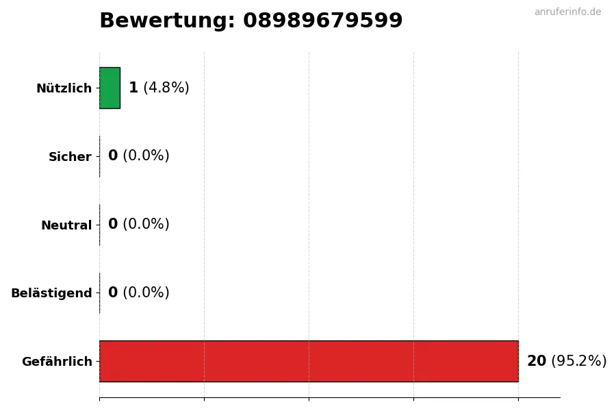 Diagramm, das die Benutzerbewertungen auf einer Skala von 1 bis 5 für die Nummer 08989679599 darstellt