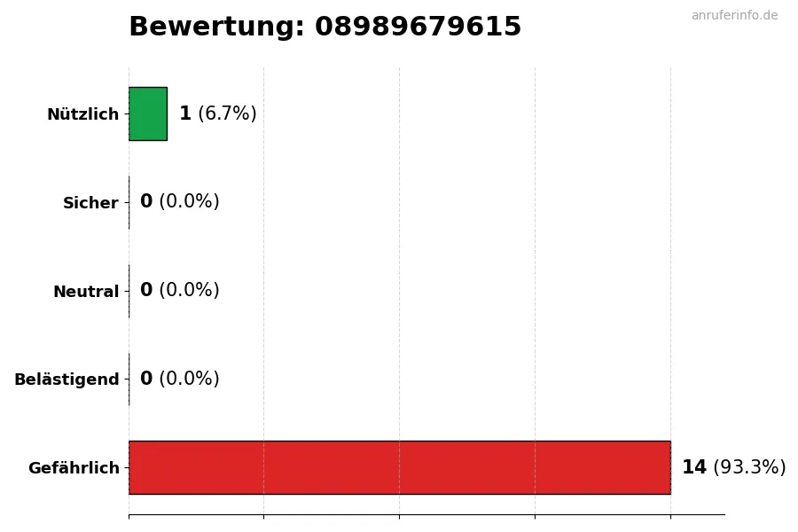 Diagramm, das die Benutzerbewertungen auf einer Skala von 1 bis 5 für die Nummer 08989679615 darstellt