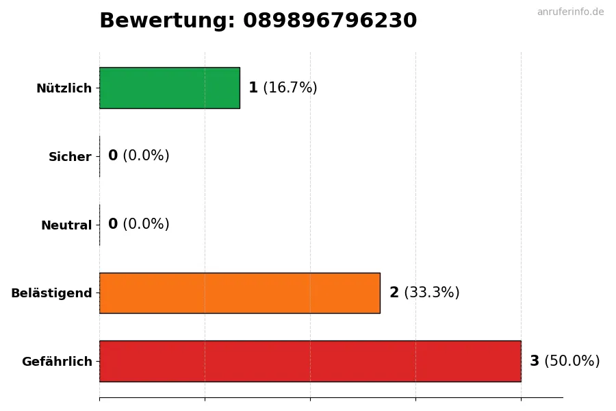 Diagramm, das die Benutzerbewertungen auf einer Skala von 1 bis 5 für die Nummer 089896796230 darstellt
