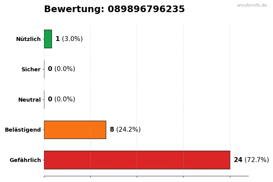Diagramm, das die Benutzerbewertungen auf einer Skala von 1 bis 5 für die Nummer 089896796235 darstellt