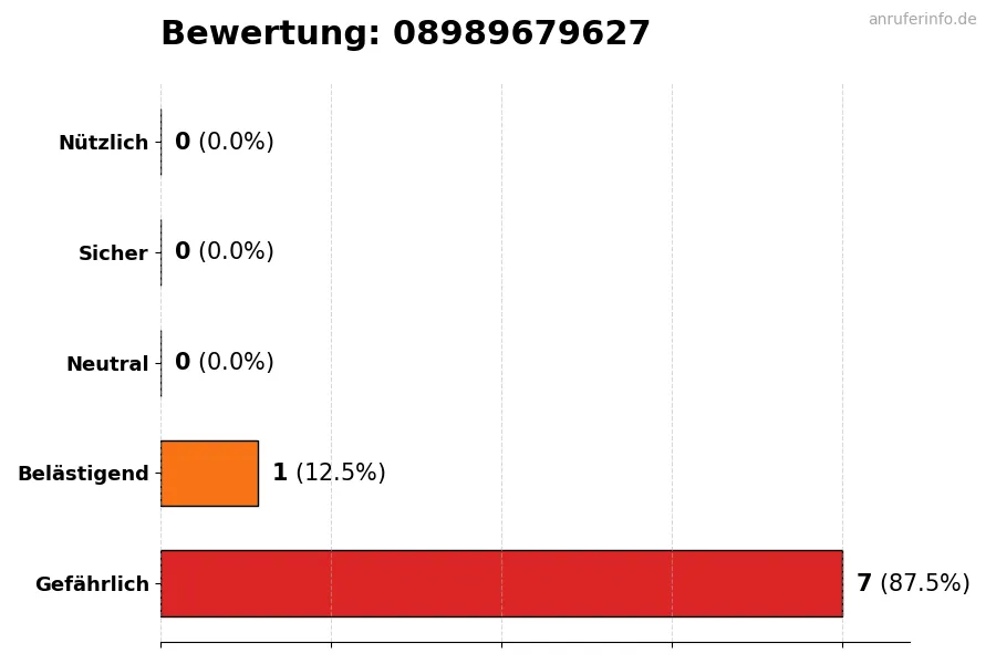 Diagramm, das die Benutzerbewertungen auf einer Skala von 1 bis 5 für die Nummer 08989679627 darstellt