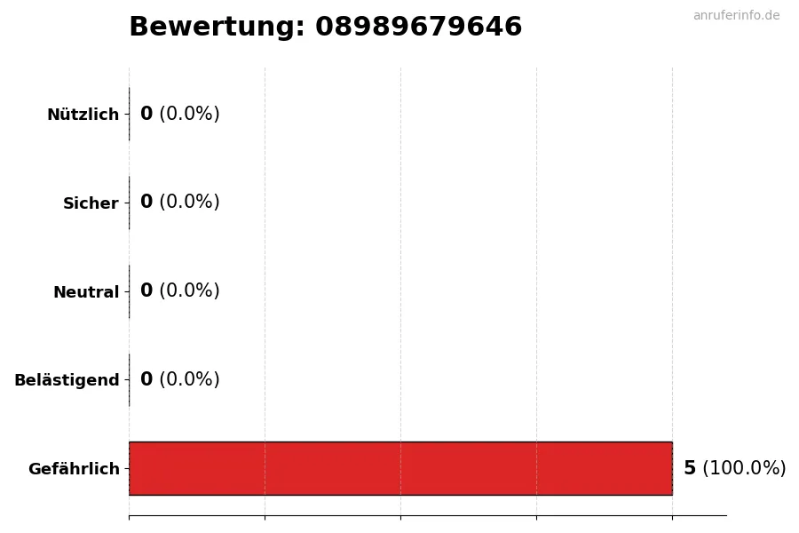 Diagramm, das die Benutzerbewertungen auf einer Skala von 1 bis 5 für die Nummer 08989679646 darstellt