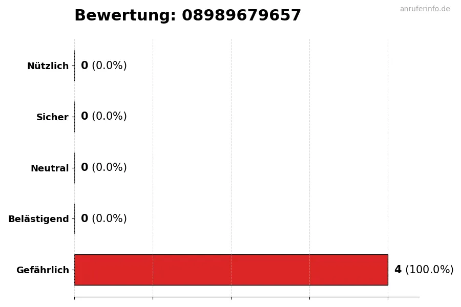 Diagramm, das die Benutzerbewertungen auf einer Skala von 1 bis 5 für die Nummer 08989679657 darstellt