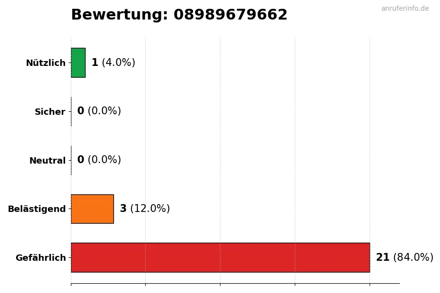 Diagramm, das die Benutzerbewertungen auf einer Skala von 1 bis 5 für die Nummer 08989679662 darstellt