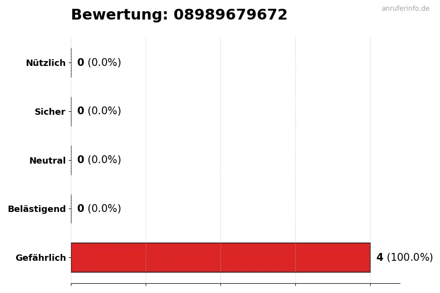 Diagramm, das die Benutzerbewertungen auf einer Skala von 1 bis 5 für die Nummer 08989679672 darstellt