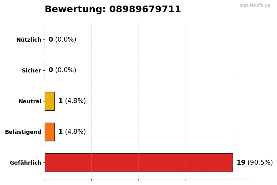 Diagramm, das die Benutzerbewertungen auf einer Skala von 1 bis 5 für die Nummer 08989679711 darstellt