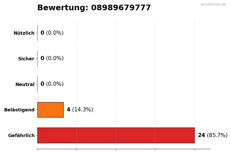 Diagramm, das die Benutzerbewertungen auf einer Skala von 1 bis 5 für die Nummer 08989679777 darstellt