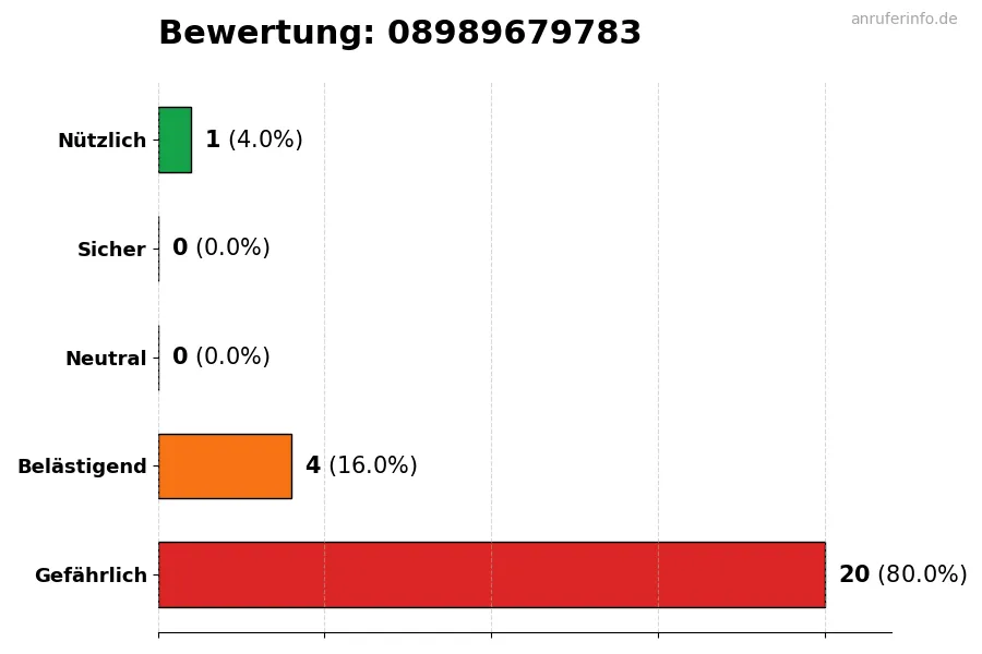 Diagramm, das die Benutzerbewertungen auf einer Skala von 1 bis 5 für die Nummer 08989679783 darstellt