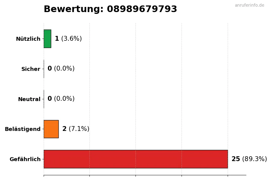 Diagramm, das die Benutzerbewertungen auf einer Skala von 1 bis 5 für die Nummer 08989679793 darstellt
