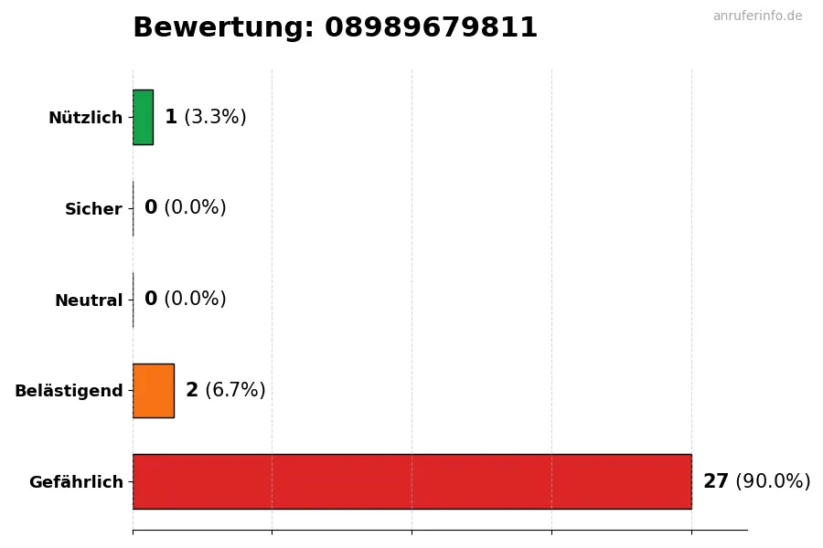 Diagramm, das die Benutzerbewertungen auf einer Skala von 1 bis 5 für die Nummer 08989679811 darstellt