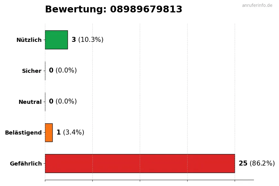 Diagramm, das die Benutzerbewertungen auf einer Skala von 1 bis 5 für die Nummer 08989679813 darstellt